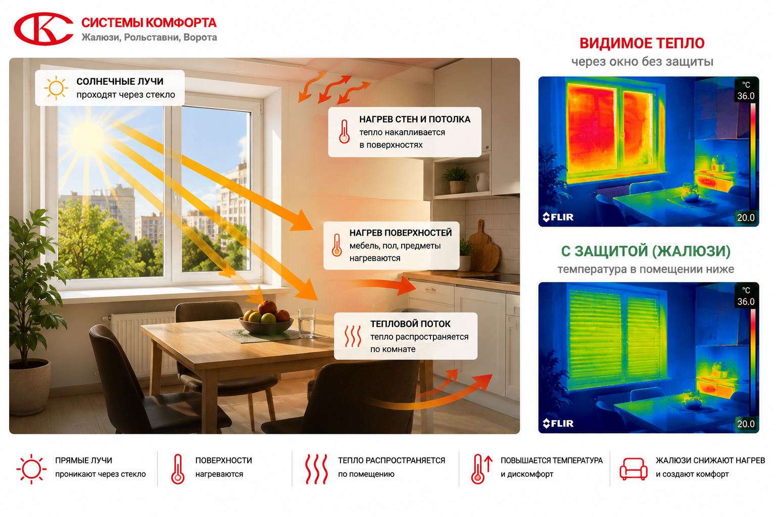 Схема нагрева помещения через окно — солнечные лучи и перегрев